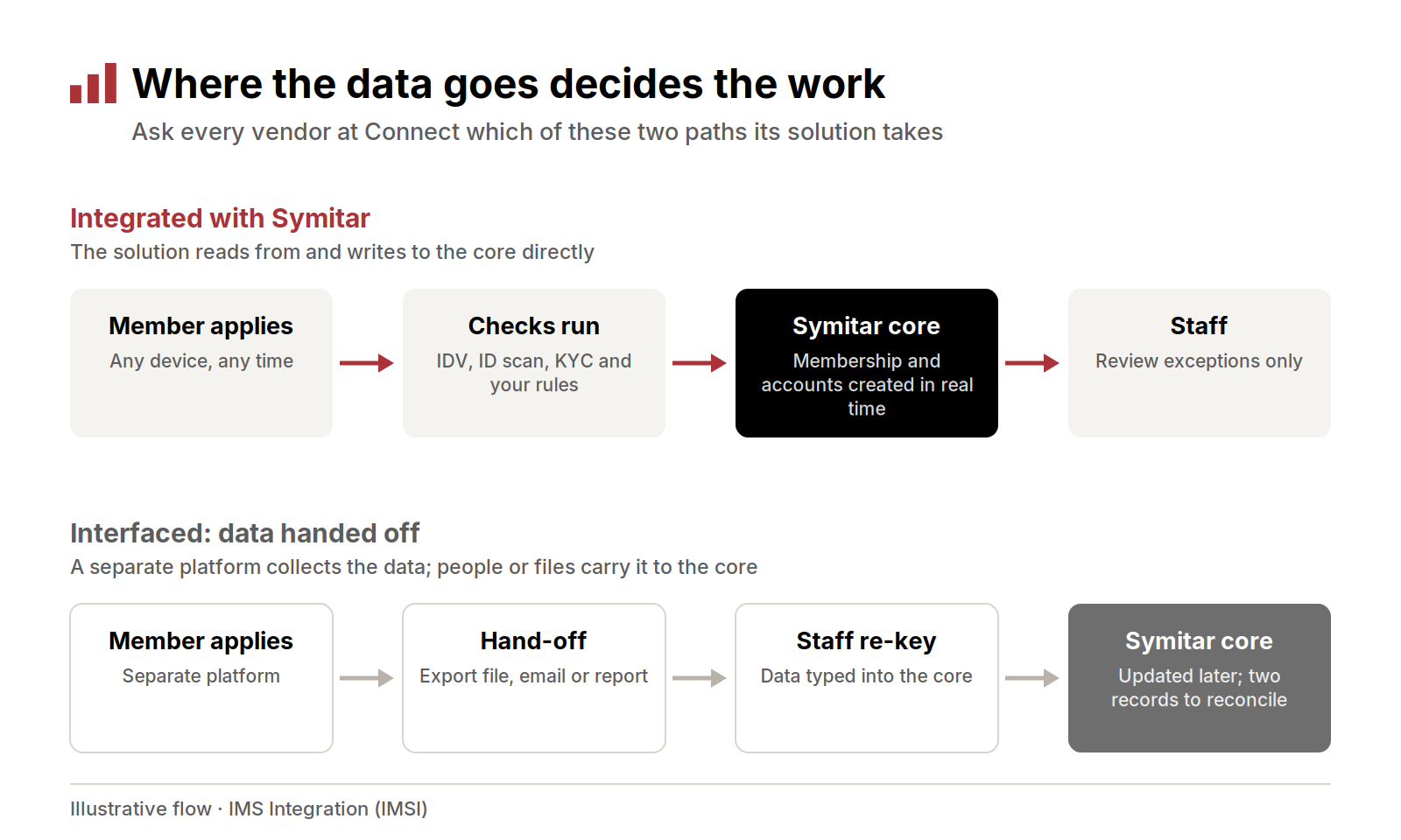 Diagram comparing an integrated flow that writes to Symitar in real time with an interfaced flow that relies on hand-offs and re-keying