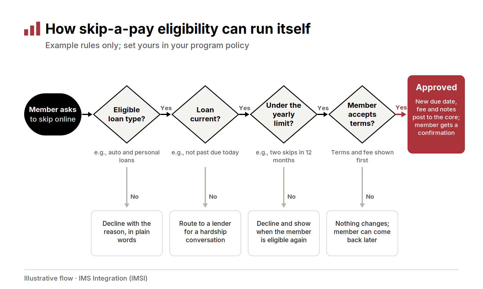 Flowchart of four example eligibility checks leading to approval or a clear next step