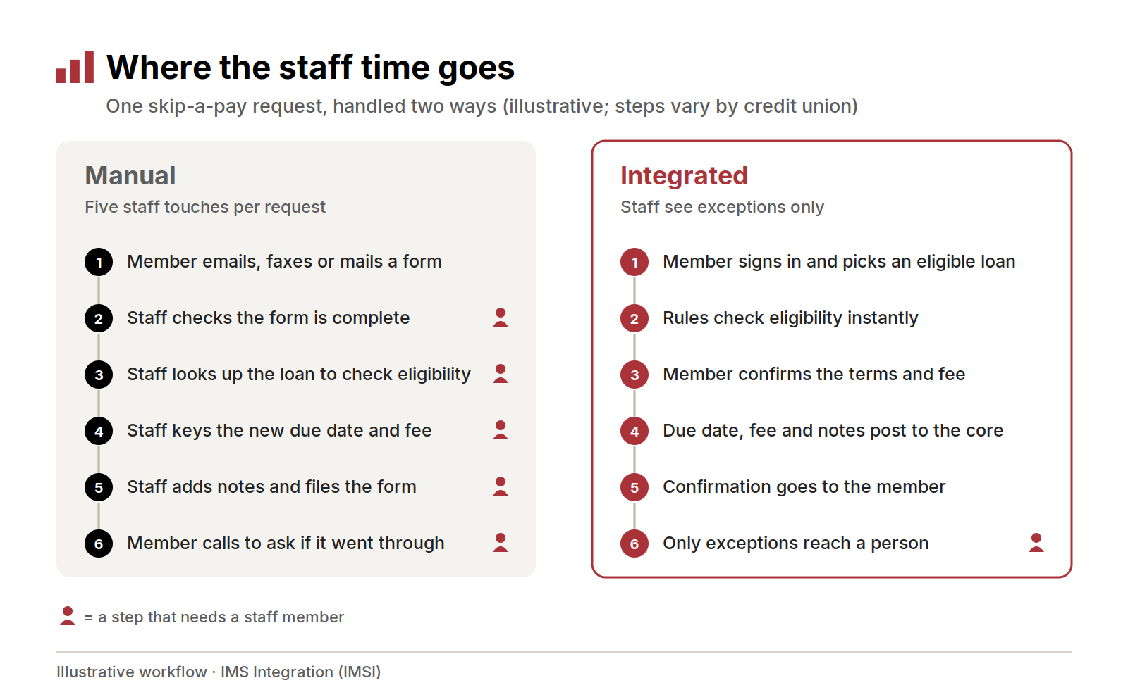 Comparison of a manual request with five staff touches and an integrated one where staff see exceptions only
