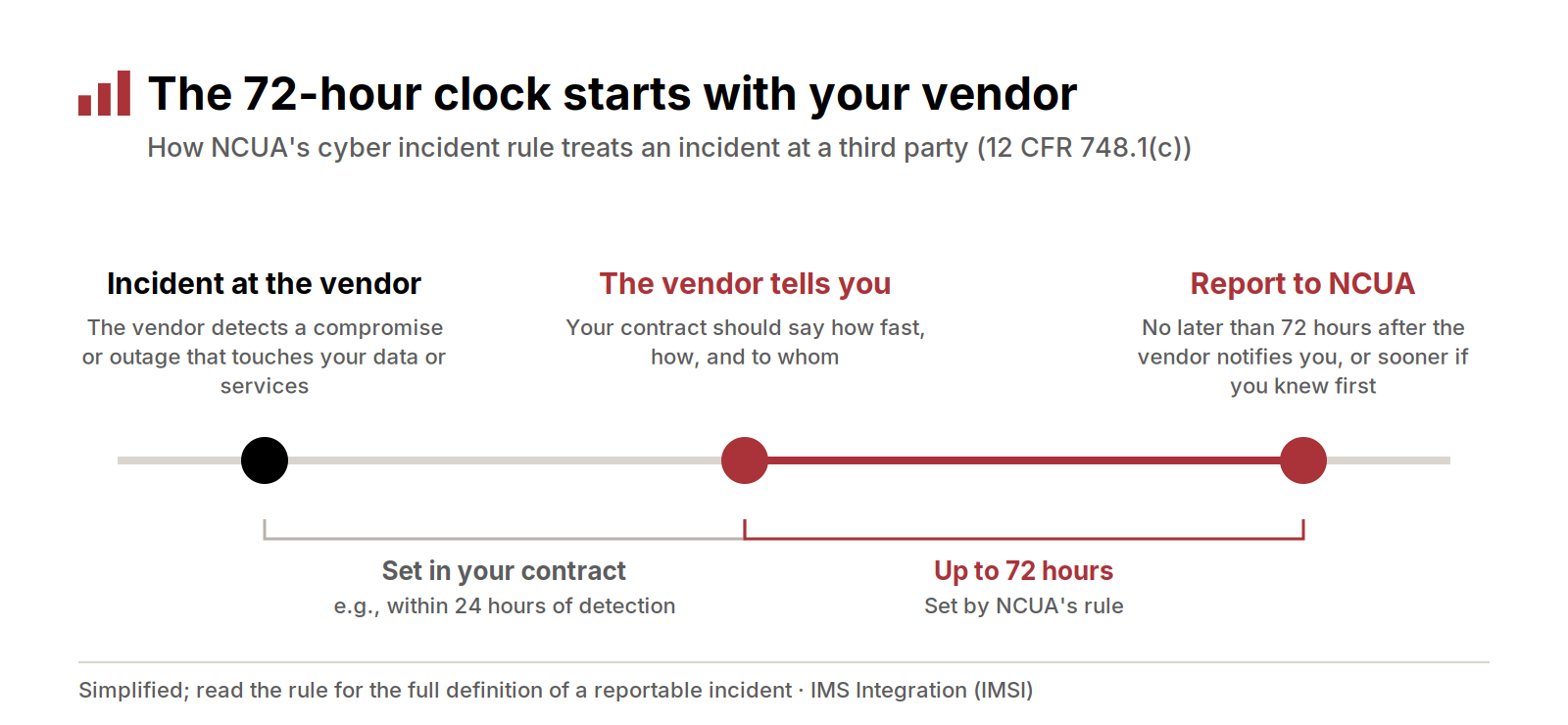 Timeline showing the contract notice window and NCUA’s 72-hour reporting clock for a vendor incident
