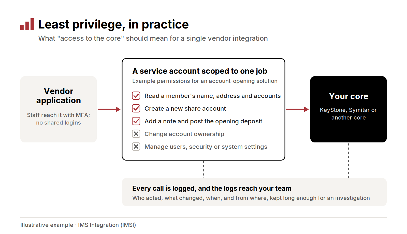 Diagram of a vendor connecting to the core through a service account scoped to one job, with every call logged
