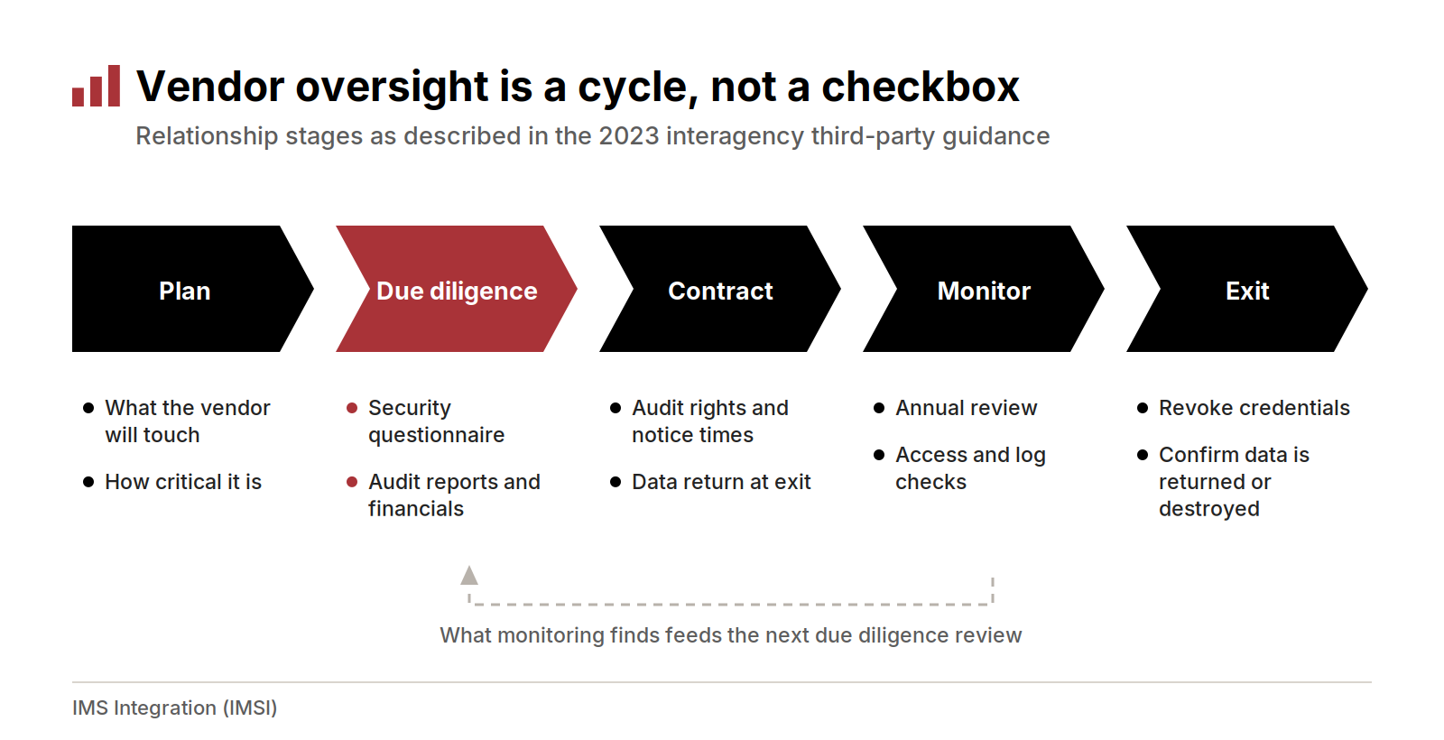Five-stage vendor oversight cycle from planning to exit